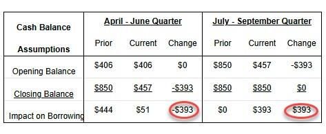 美财政部三季度借款预期破万亿，债务上限提高