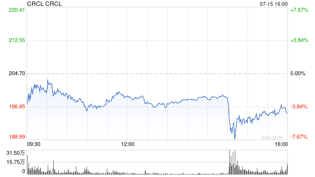 多项加密货币法案遭众议院否决 Circle一度跌超