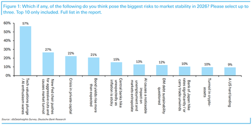 德银调查机构客户“2026年最大风险”