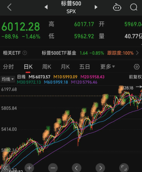 标普500指数刷新收盘纪录 CPI数据强化降息预期