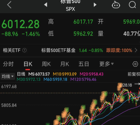 标普500指数再创新高 降息预期点燃风险偏好