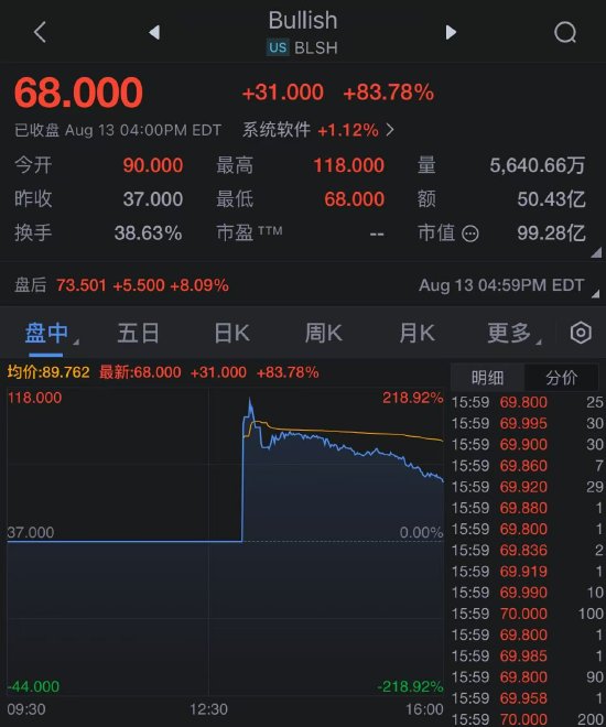 加密货币公司BullishIPO首日股价几乎翻倍