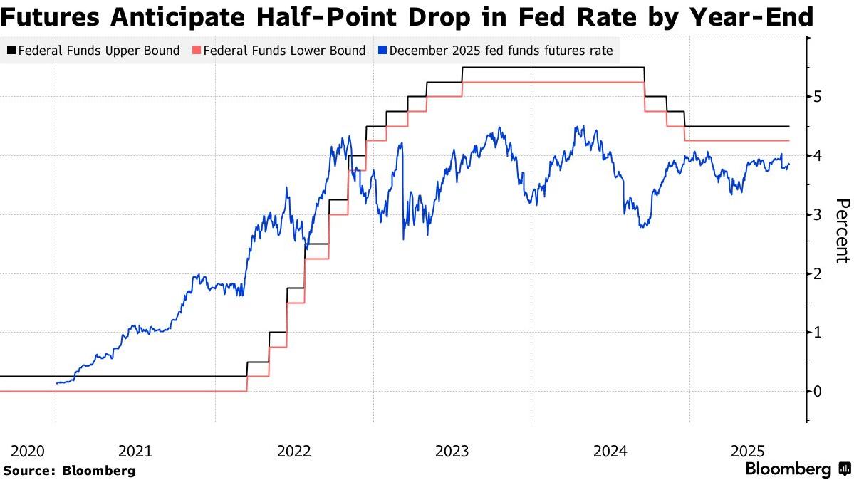 美财长降息150基点倡议遭质疑 德银：大幅降息缺