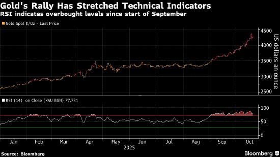 黄金再创纪录新高 贸易紧张局势降温未阻交易员